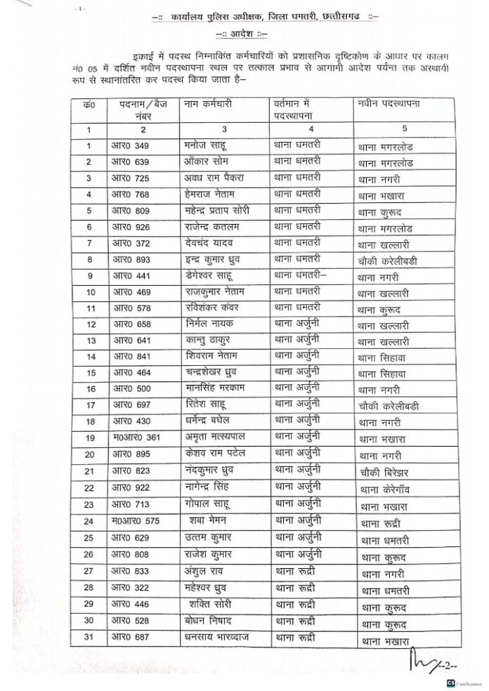 Chhattisgarh: धमतरी जिले में 159 आरक्षकों का तबादला...