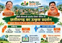 वीबी जीरामजी अंतर्गत जियो-टैगिंग में छत्तीसगढ़ का उत्कृष्ट प्रदर्शन वीबी जीरामजी अंतर्गत जियो-टैगिंग में छत्तीसगढ़ का उत्कृष्ट प्रदर्शन